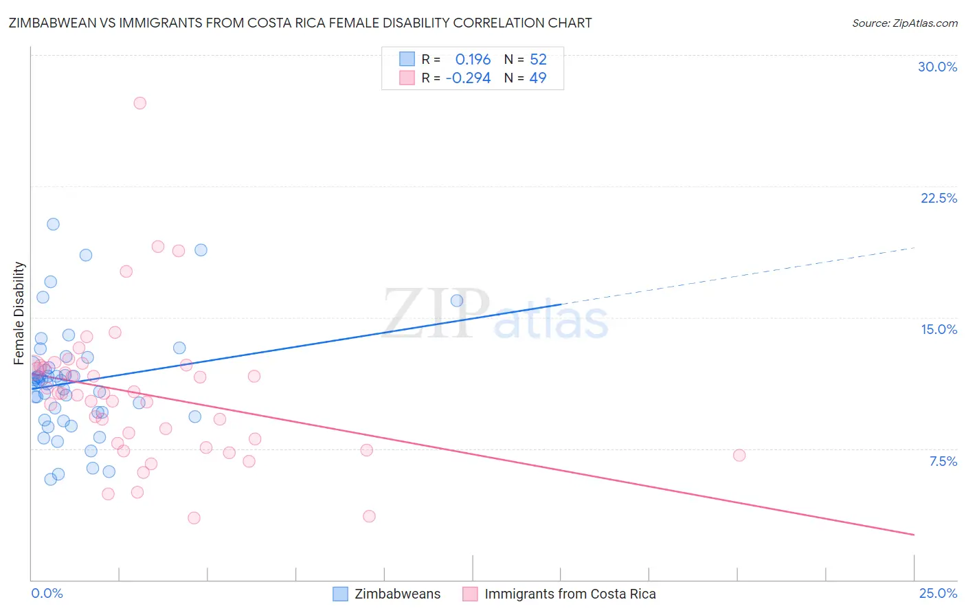 Zimbabwean vs Immigrants from Costa Rica Female Disability