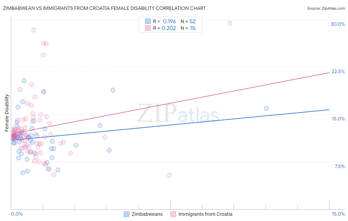 Zimbabwean vs Immigrants from Croatia Female Disability