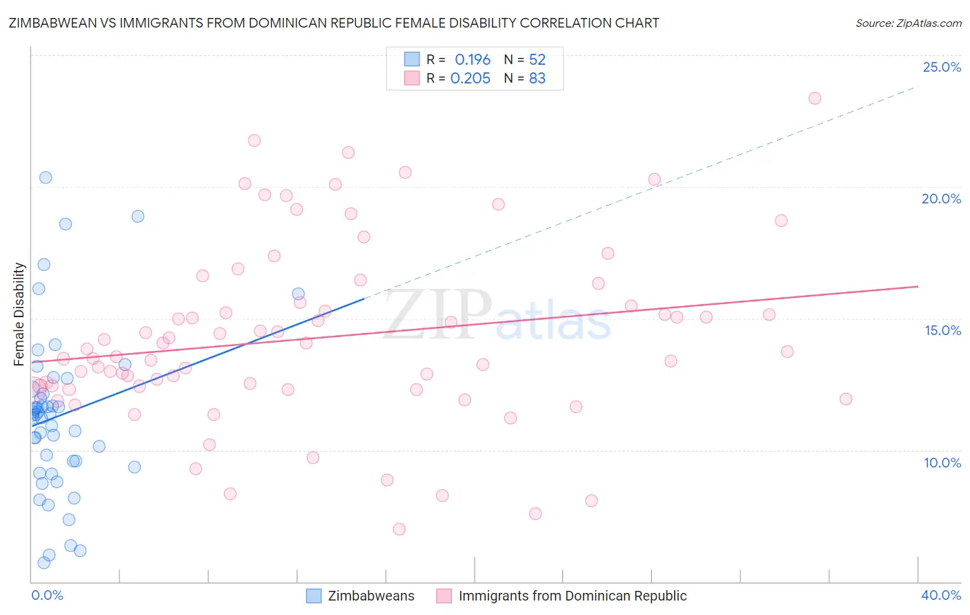 Zimbabwean vs Immigrants from Dominican Republic Female Disability