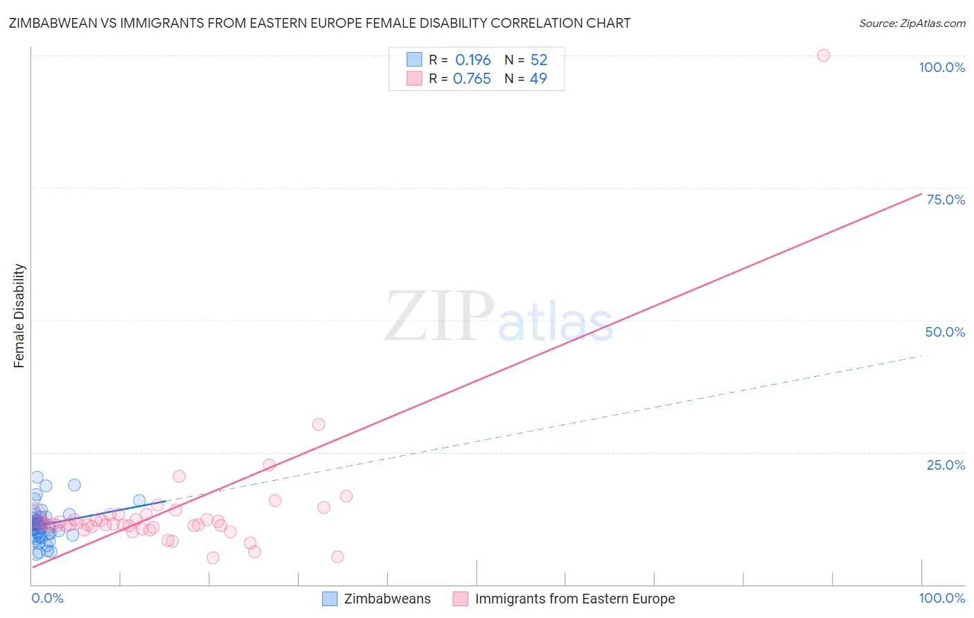 Zimbabwean vs Immigrants from Eastern Europe Female Disability