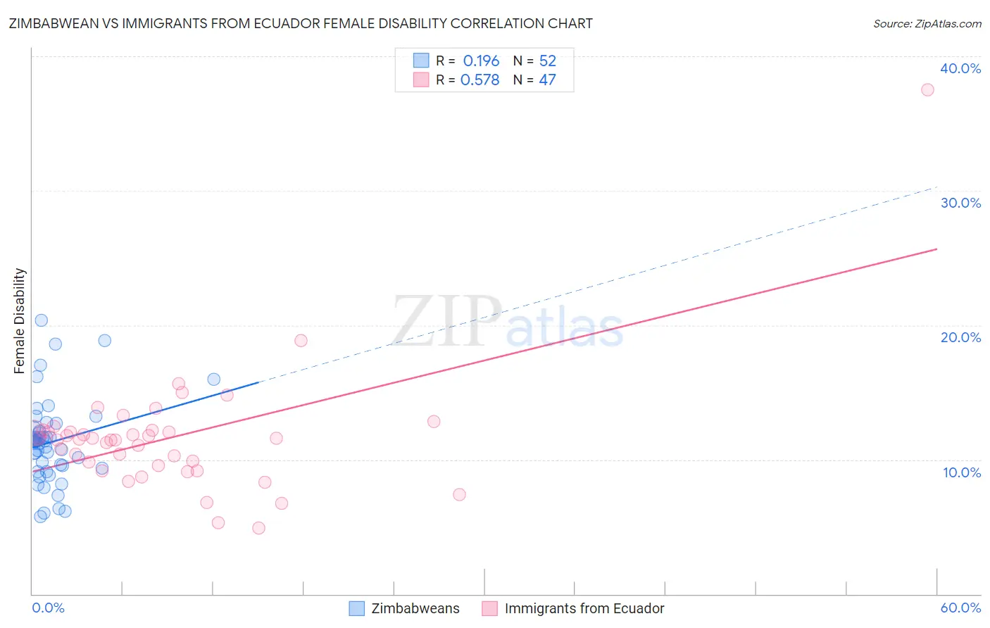 Zimbabwean vs Immigrants from Ecuador Female Disability