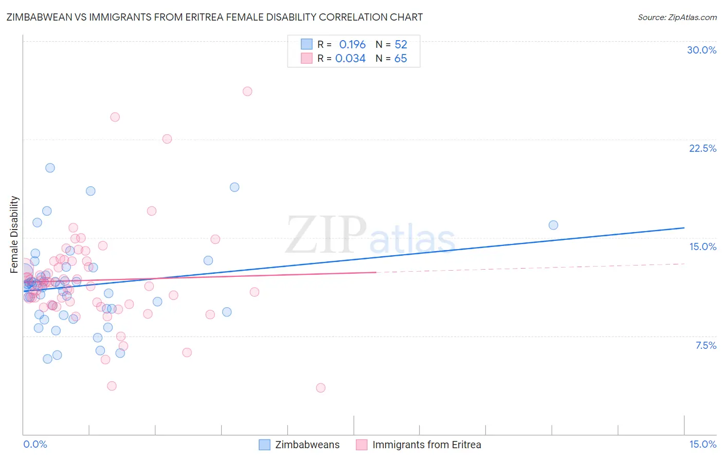 Zimbabwean vs Immigrants from Eritrea Female Disability