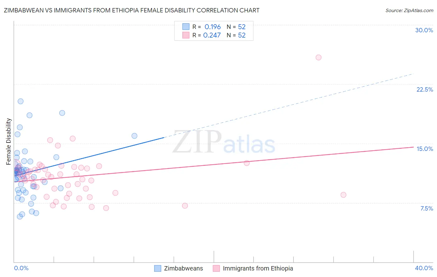 Zimbabwean vs Immigrants from Ethiopia Female Disability