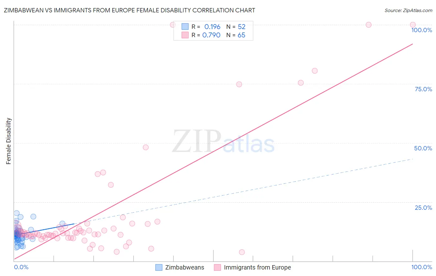 Zimbabwean vs Immigrants from Europe Female Disability