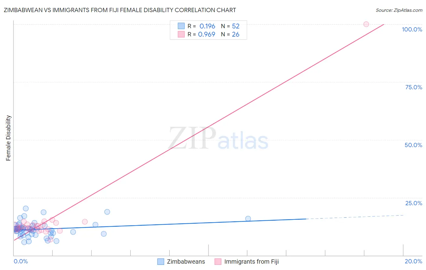 Zimbabwean vs Immigrants from Fiji Female Disability