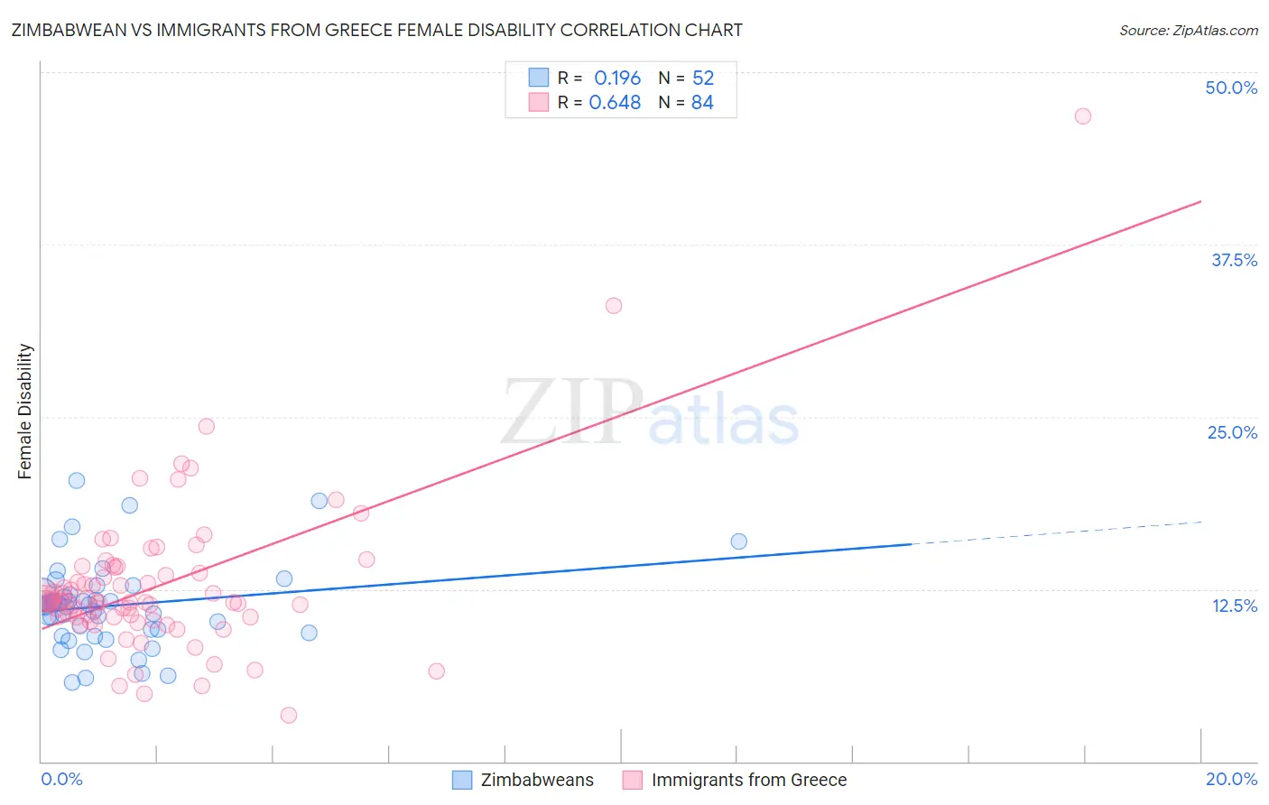 Zimbabwean vs Immigrants from Greece Female Disability