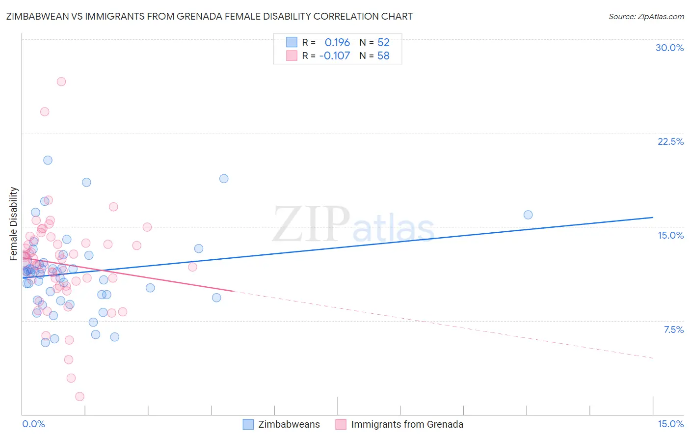 Zimbabwean vs Immigrants from Grenada Female Disability
