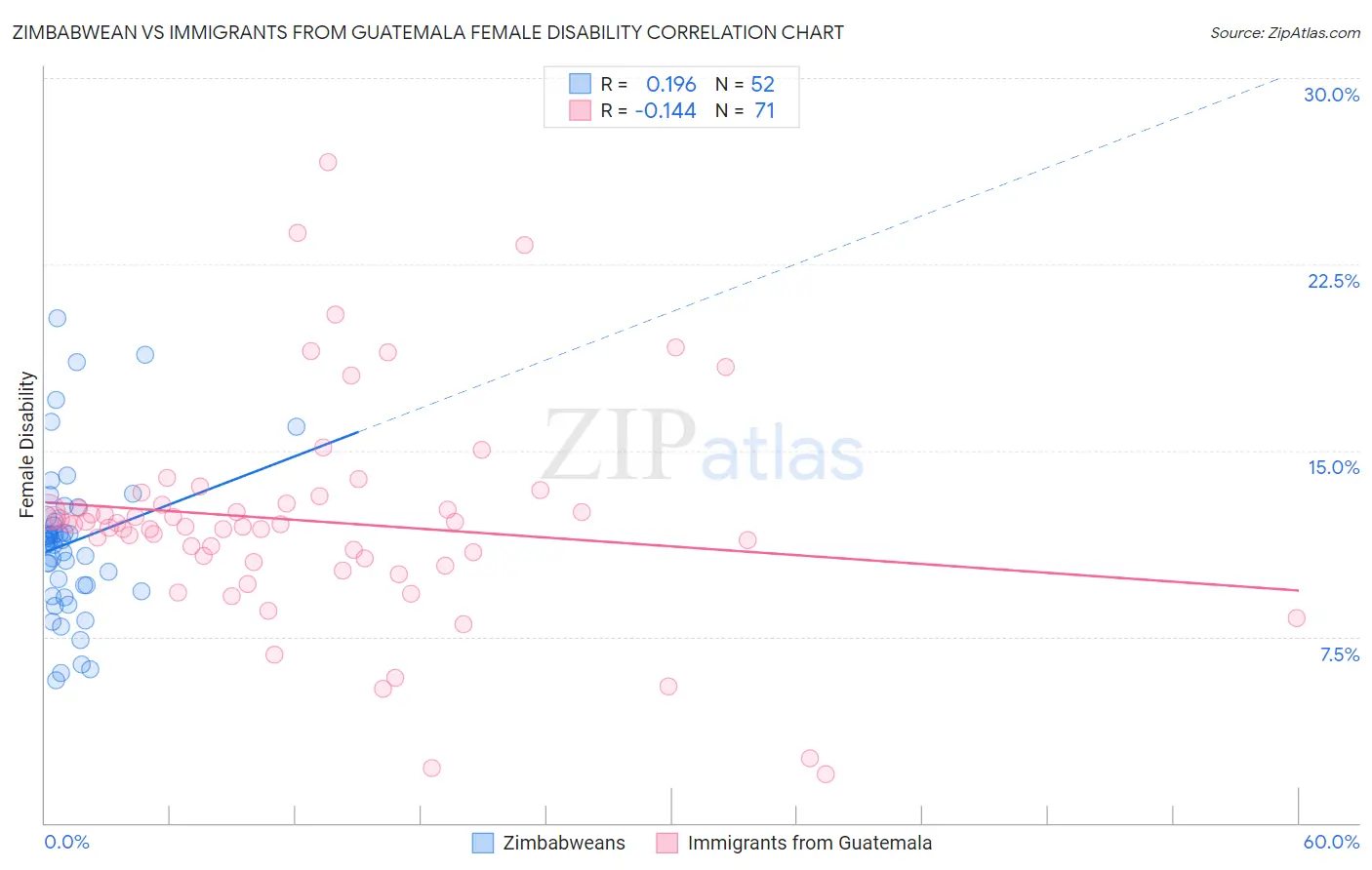 Zimbabwean vs Immigrants from Guatemala Female Disability