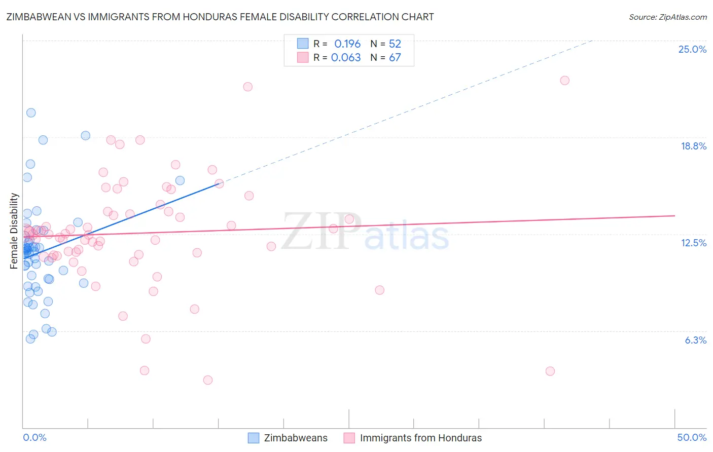 Zimbabwean vs Immigrants from Honduras Female Disability