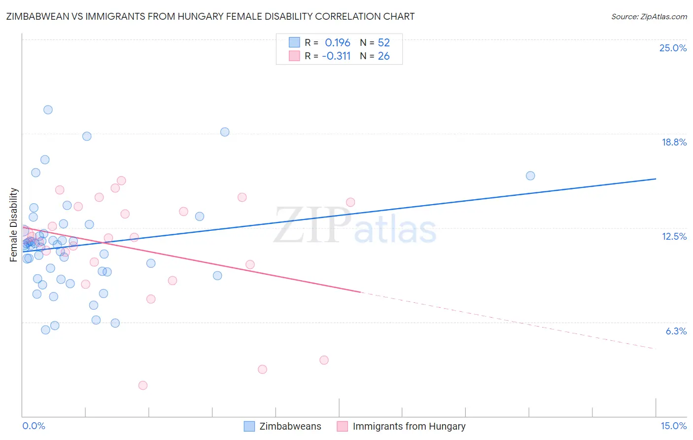 Zimbabwean vs Immigrants from Hungary Female Disability