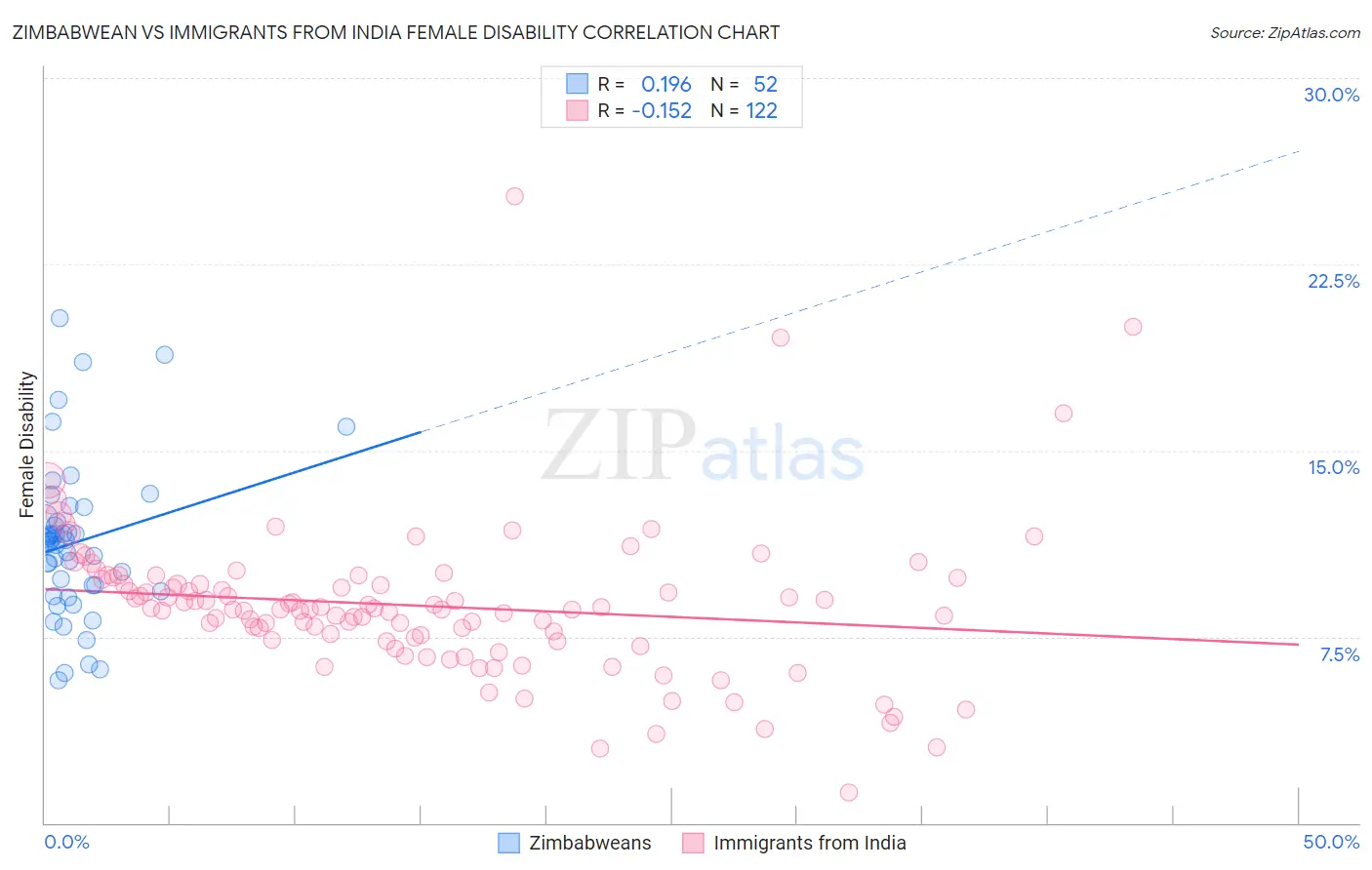 Zimbabwean vs Immigrants from India Female Disability