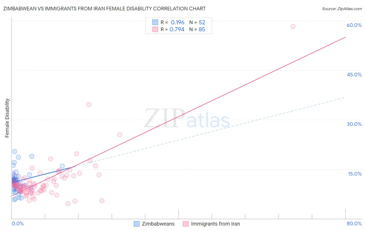 Zimbabwean vs Immigrants from Iran Female Disability