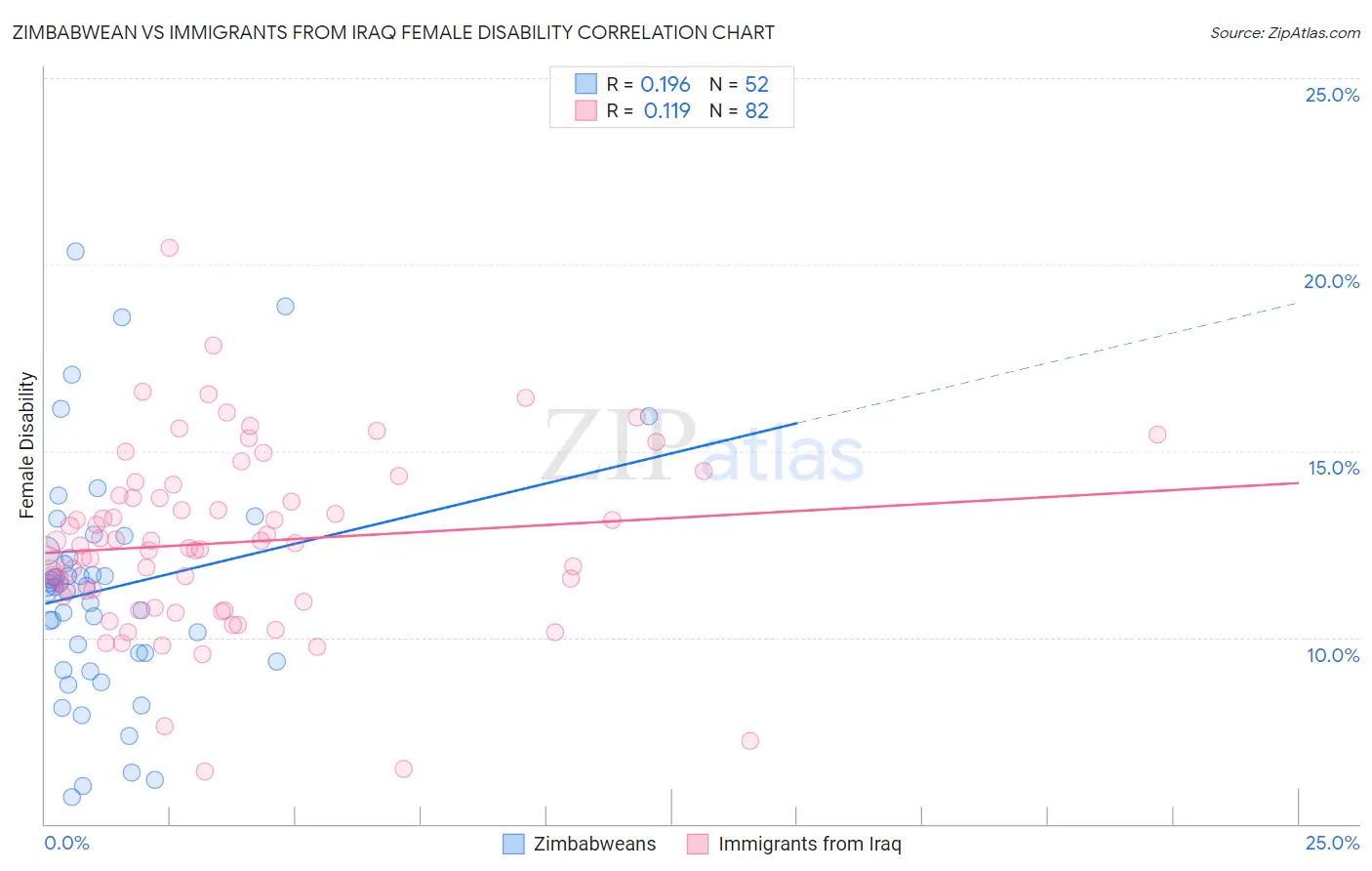 Zimbabwean vs Immigrants from Iraq Female Disability