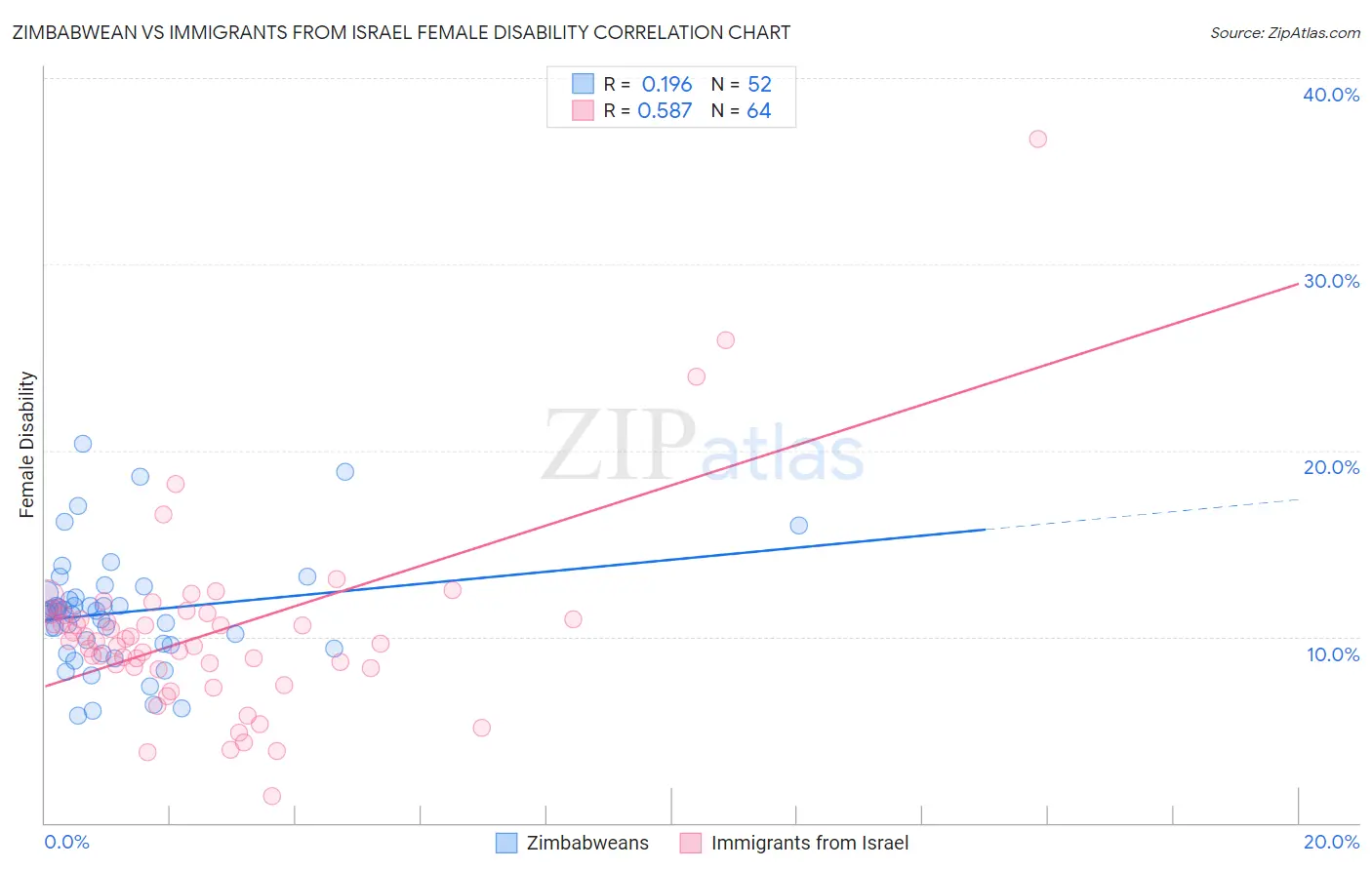 Zimbabwean vs Immigrants from Israel Female Disability