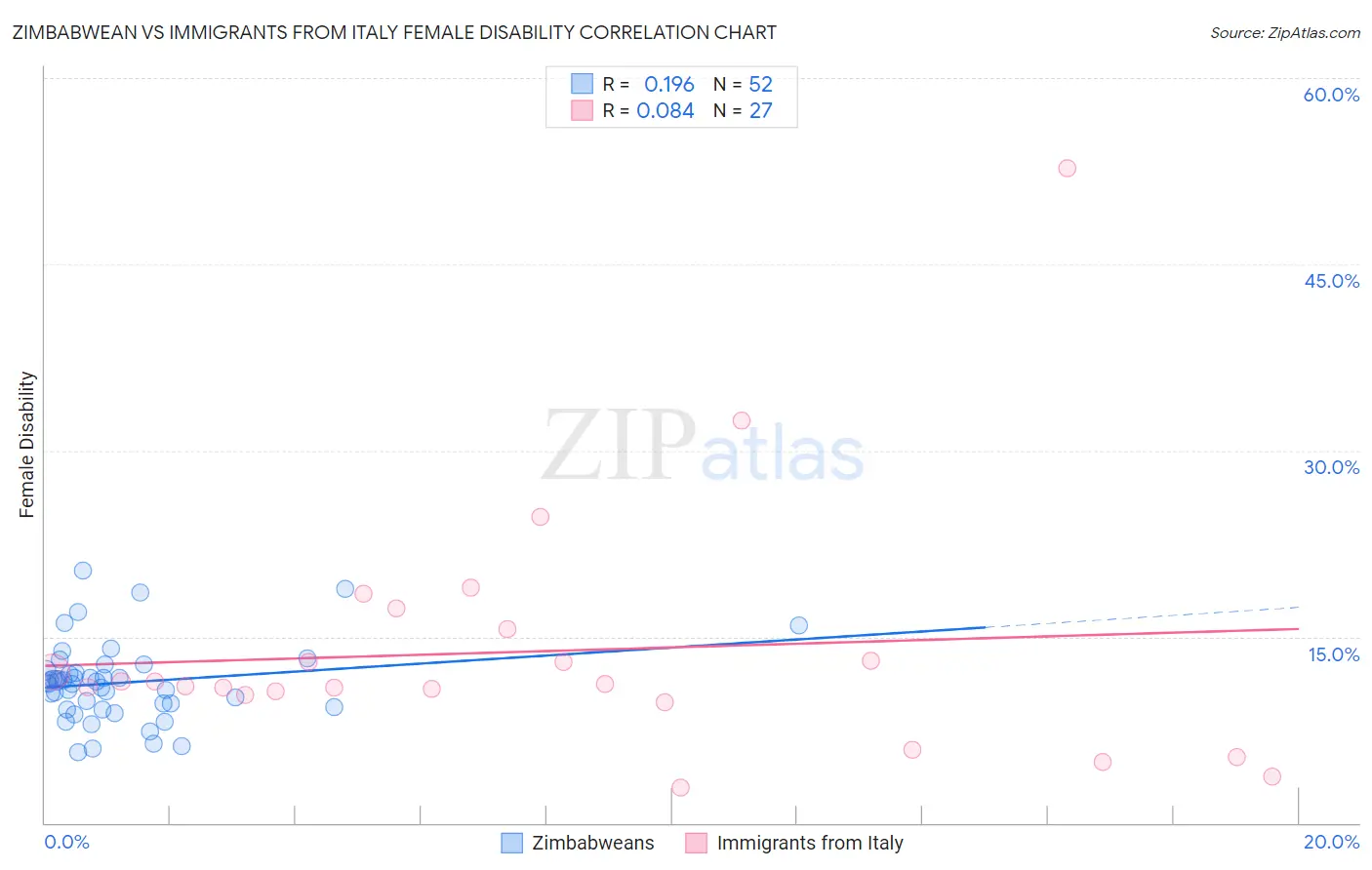 Zimbabwean vs Immigrants from Italy Female Disability