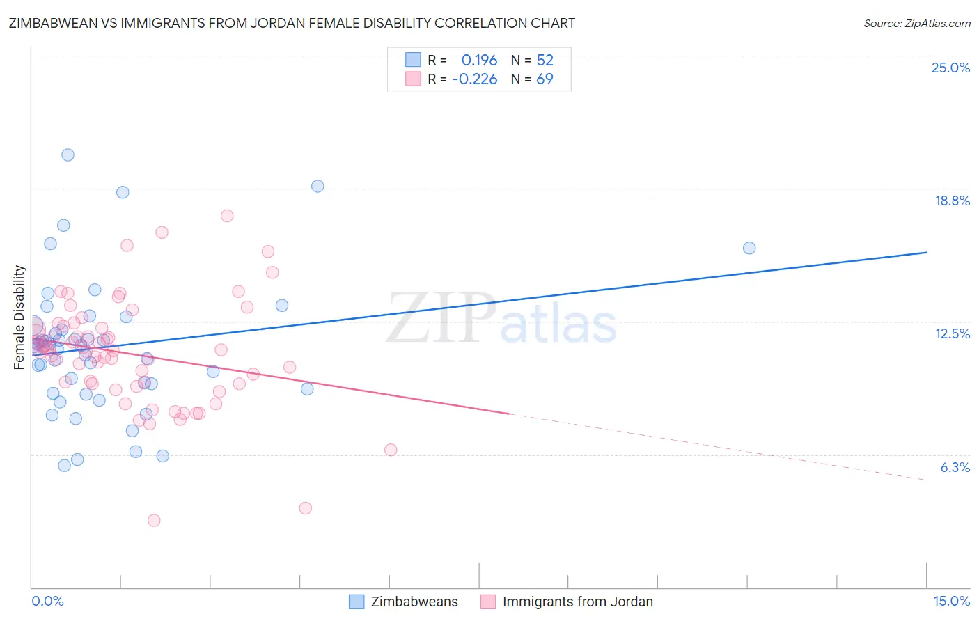 Zimbabwean vs Immigrants from Jordan Female Disability