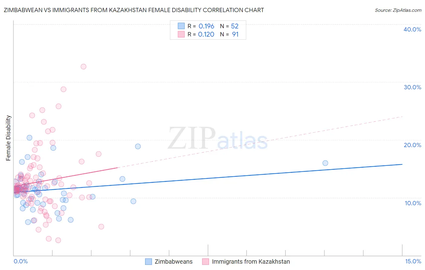 Zimbabwean vs Immigrants from Kazakhstan Female Disability