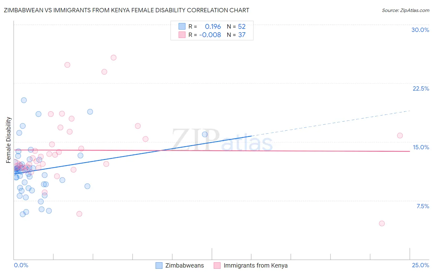 Zimbabwean vs Immigrants from Kenya Female Disability