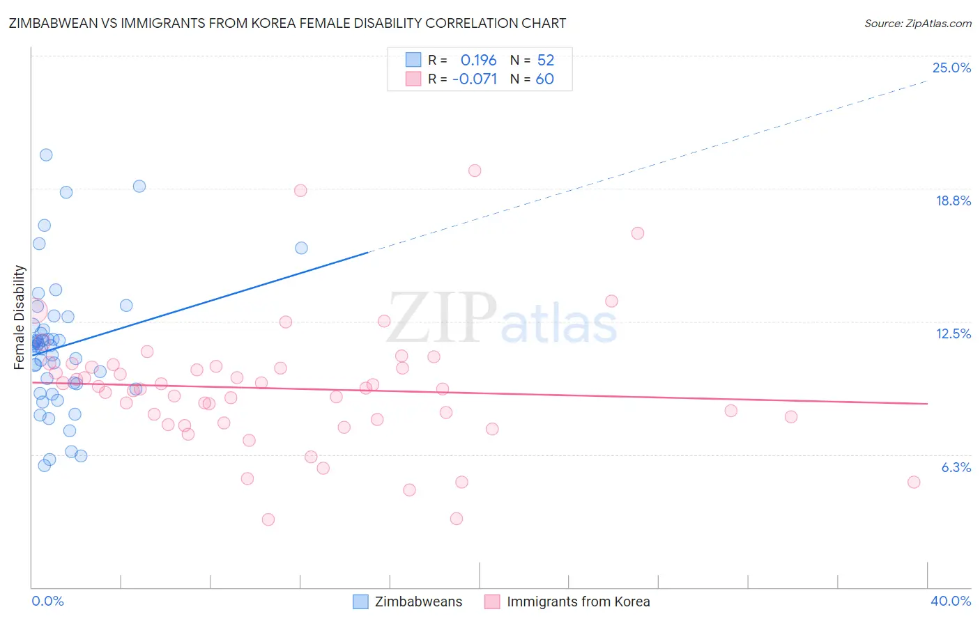 Zimbabwean vs Immigrants from Korea Female Disability