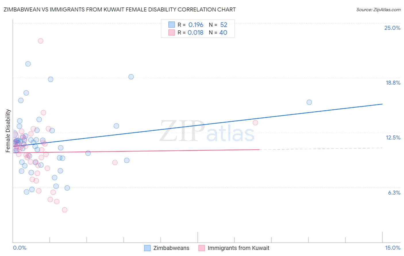 Zimbabwean vs Immigrants from Kuwait Female Disability