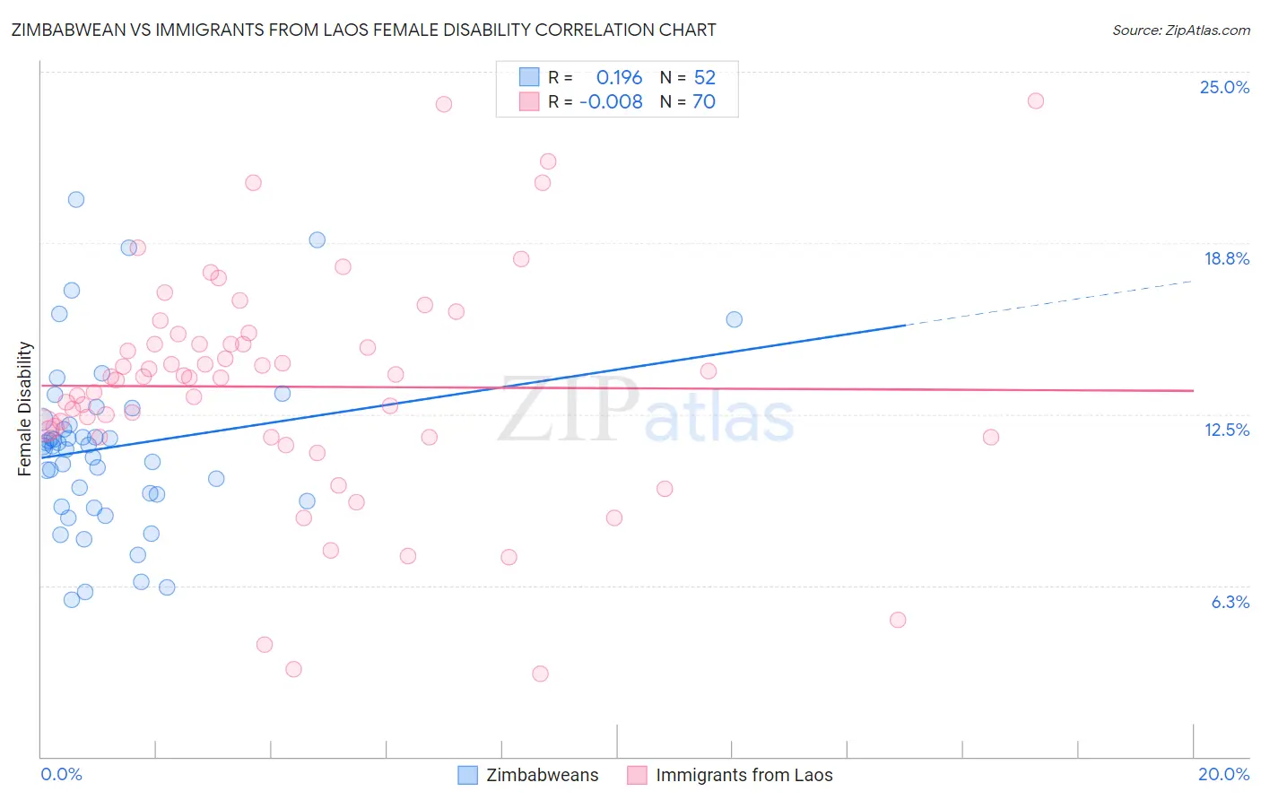 Zimbabwean vs Immigrants from Laos Female Disability