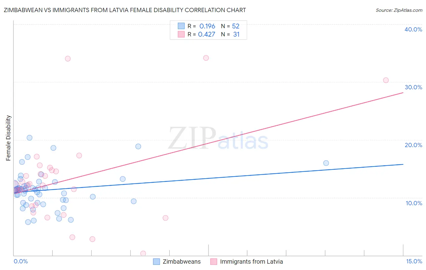 Zimbabwean vs Immigrants from Latvia Female Disability