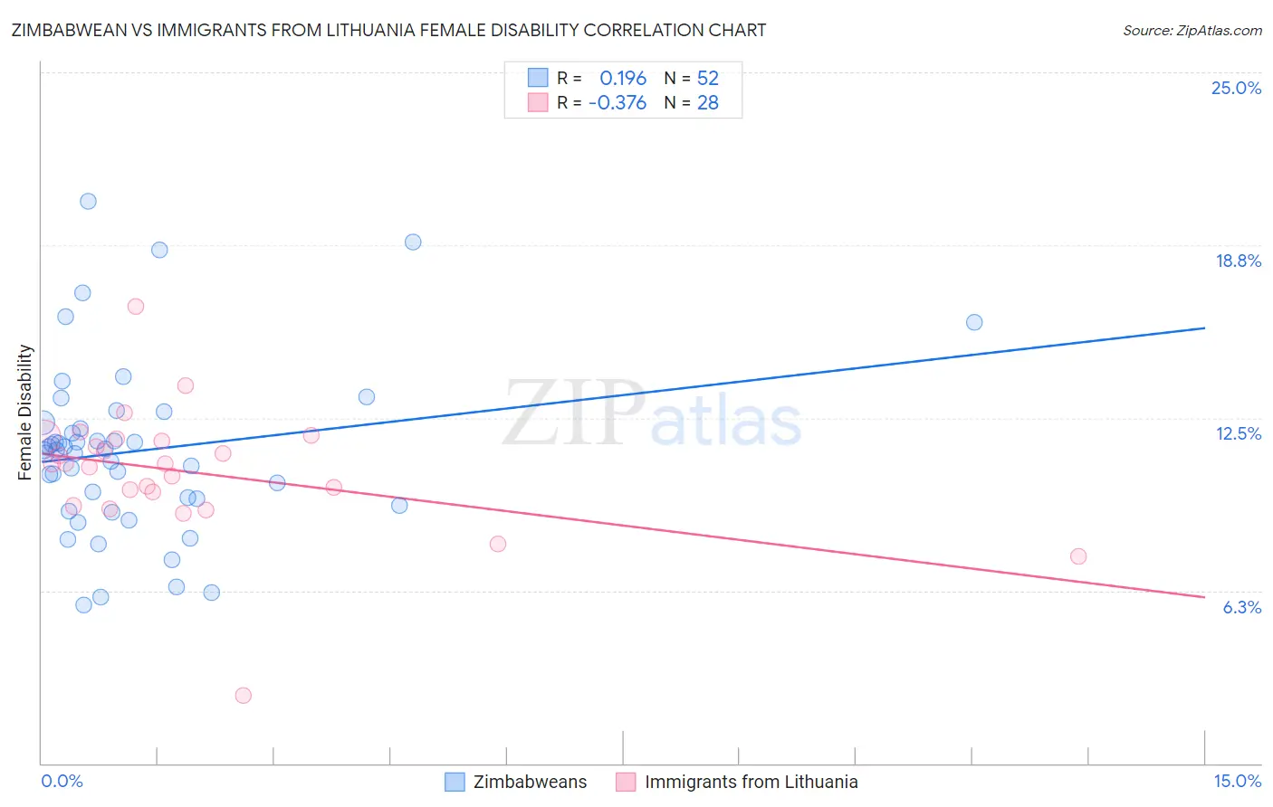 Zimbabwean vs Immigrants from Lithuania Female Disability