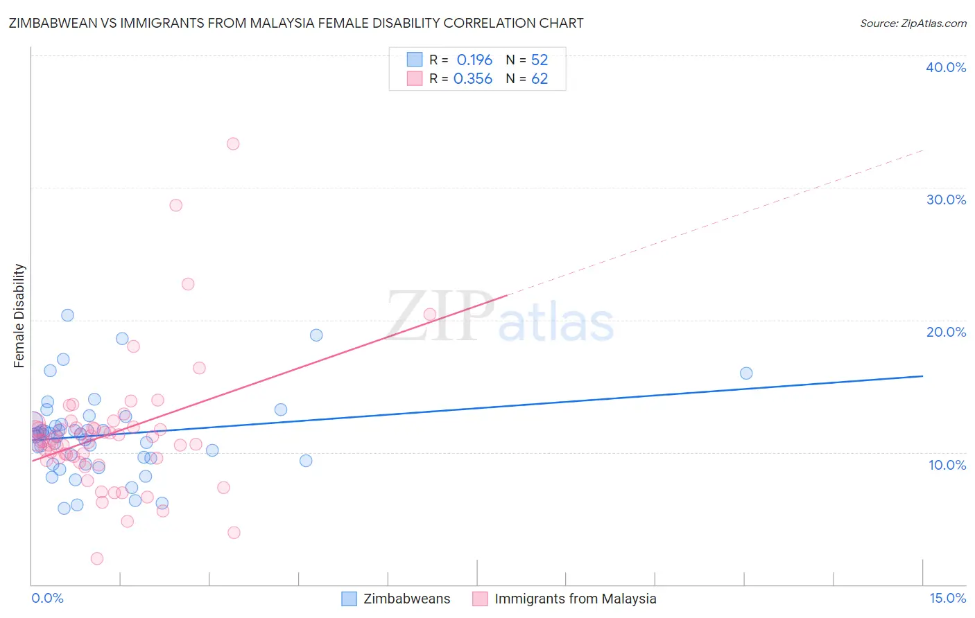 Zimbabwean vs Immigrants from Malaysia Female Disability