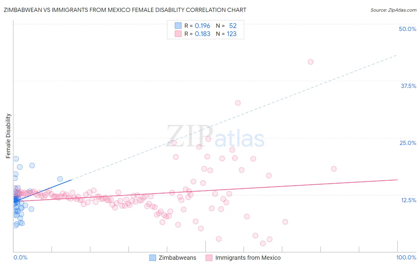 Zimbabwean vs Immigrants from Mexico Female Disability