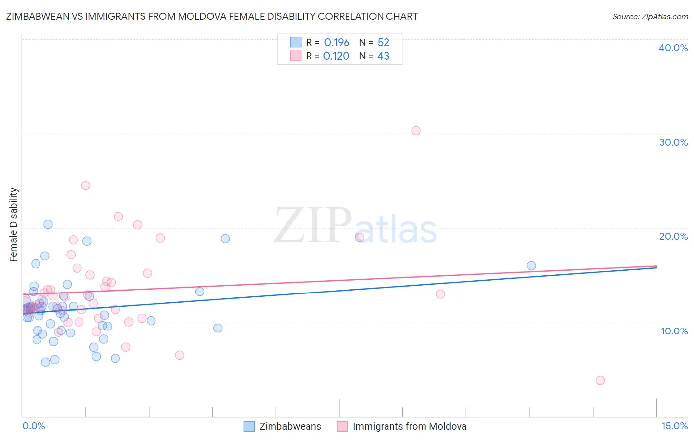 Zimbabwean vs Immigrants from Moldova Female Disability