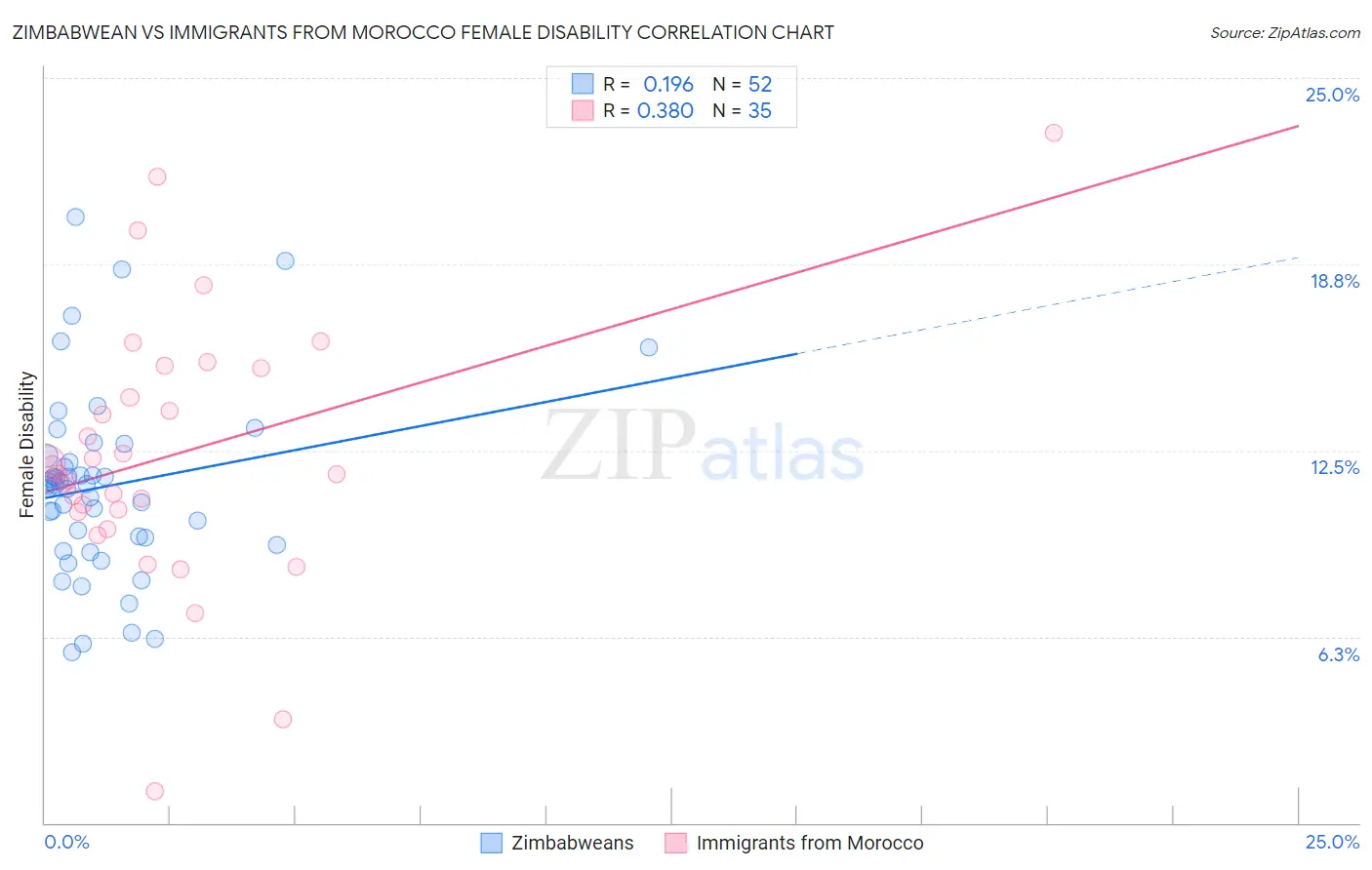 Zimbabwean vs Immigrants from Morocco Female Disability
