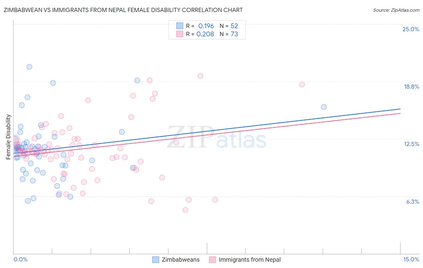 Zimbabwean vs Immigrants from Nepal Female Disability