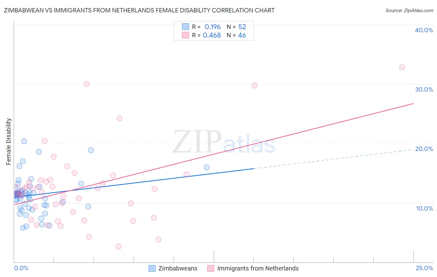 Zimbabwean vs Immigrants from Netherlands Female Disability