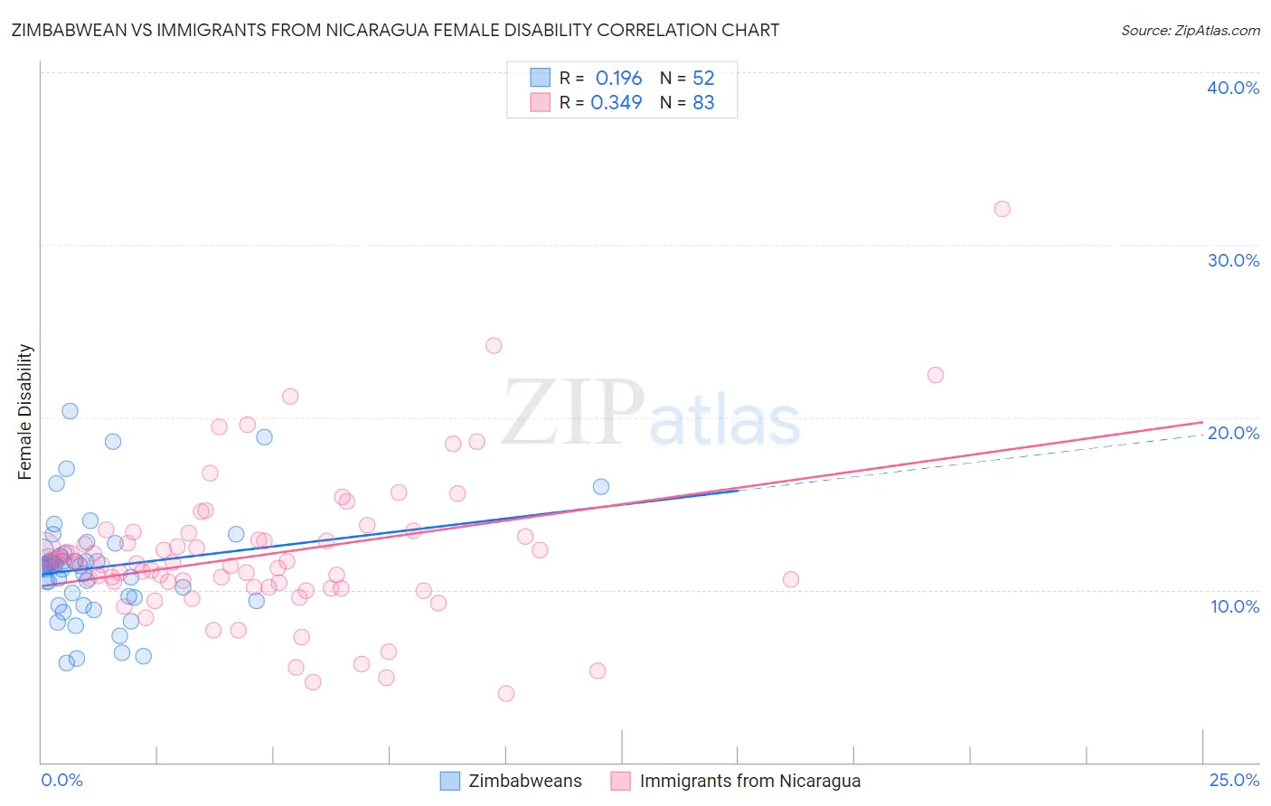 Zimbabwean vs Immigrants from Nicaragua Female Disability