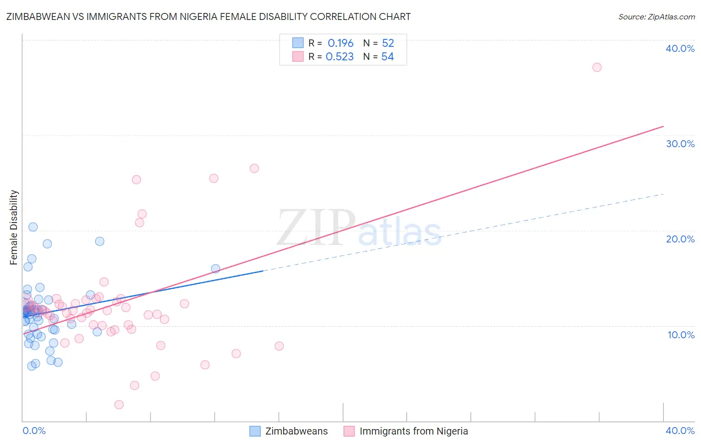 Zimbabwean vs Immigrants from Nigeria Female Disability