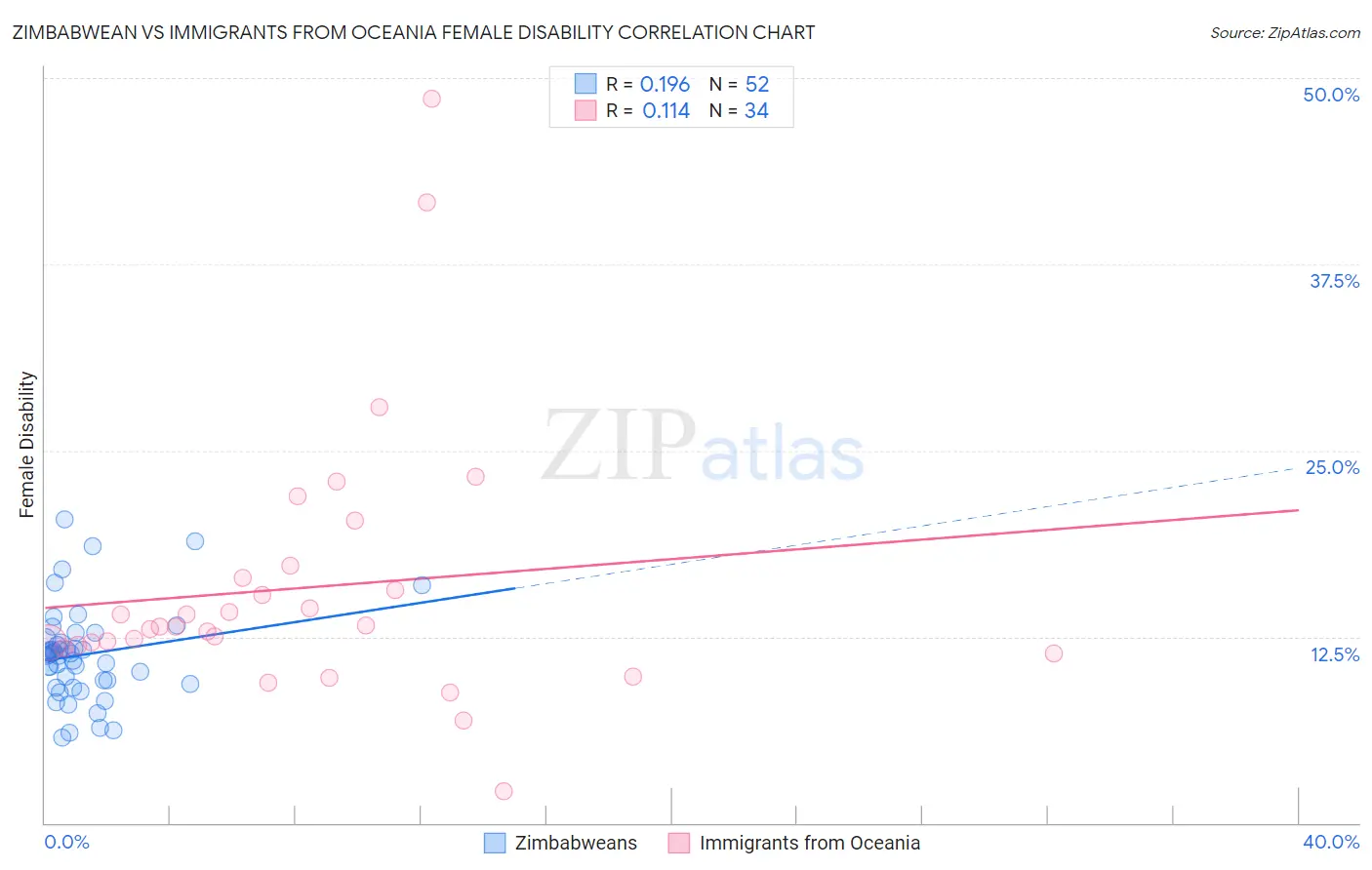 Zimbabwean vs Immigrants from Oceania Female Disability