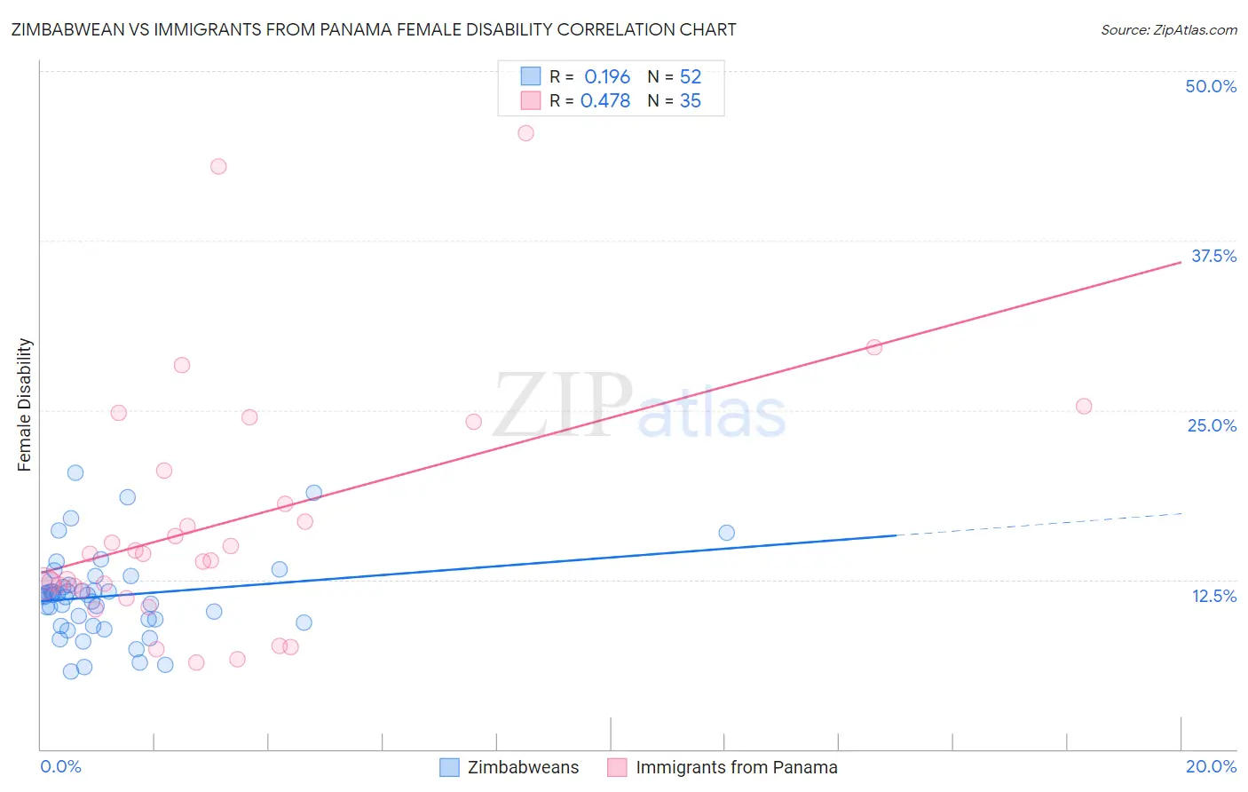 Zimbabwean vs Immigrants from Panama Female Disability