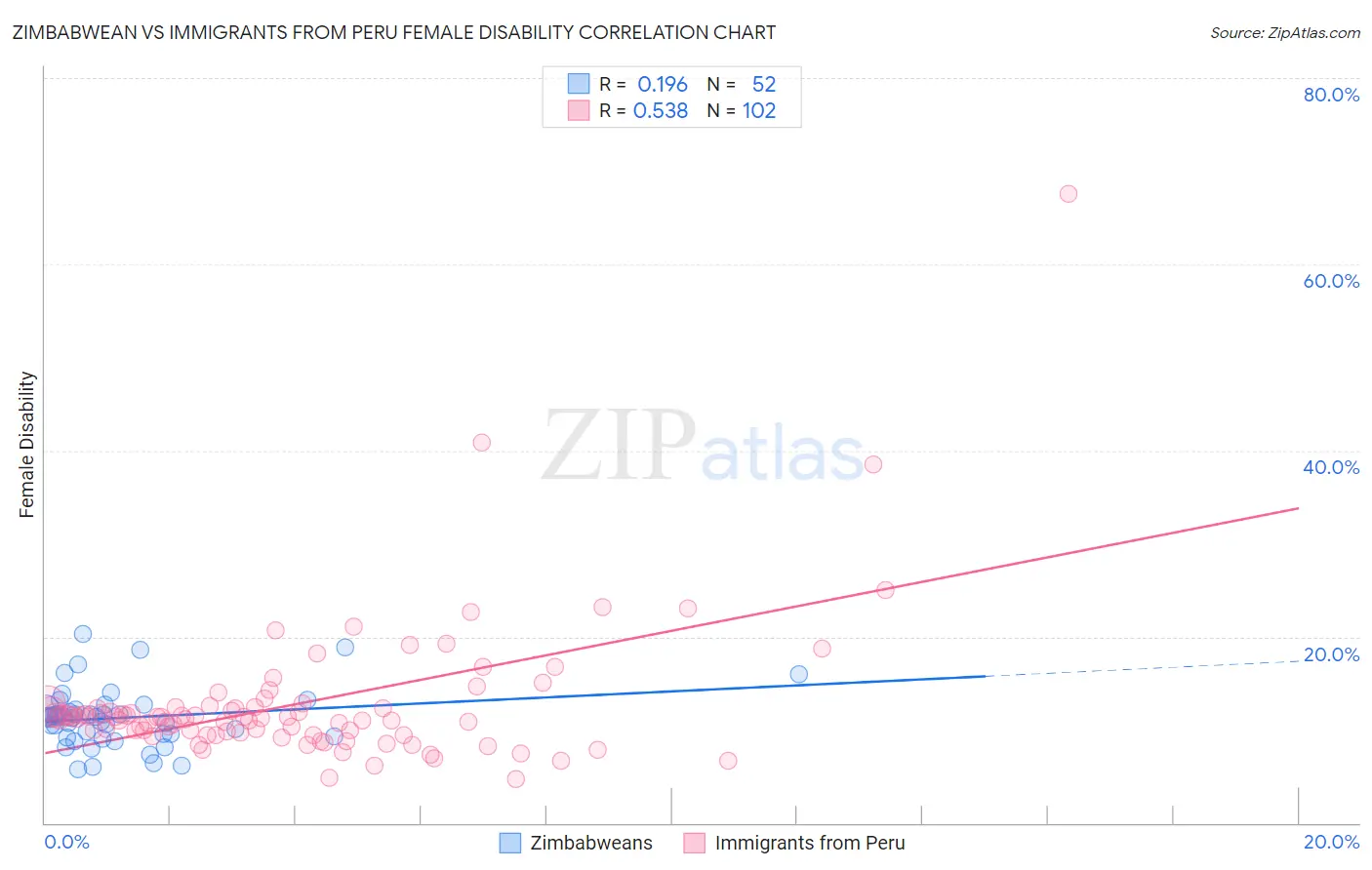 Zimbabwean vs Immigrants from Peru Female Disability