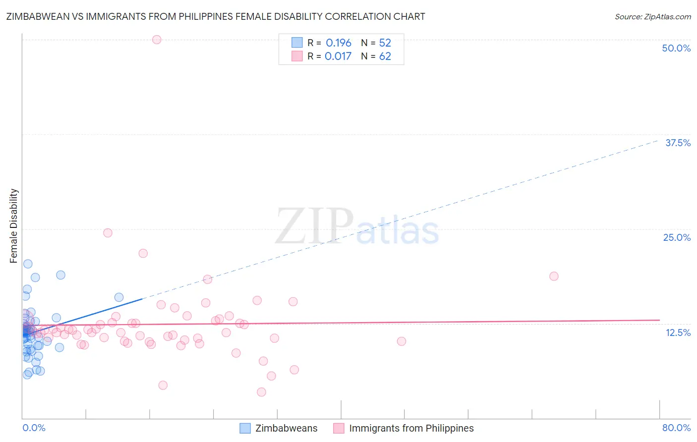 Zimbabwean vs Immigrants from Philippines Female Disability