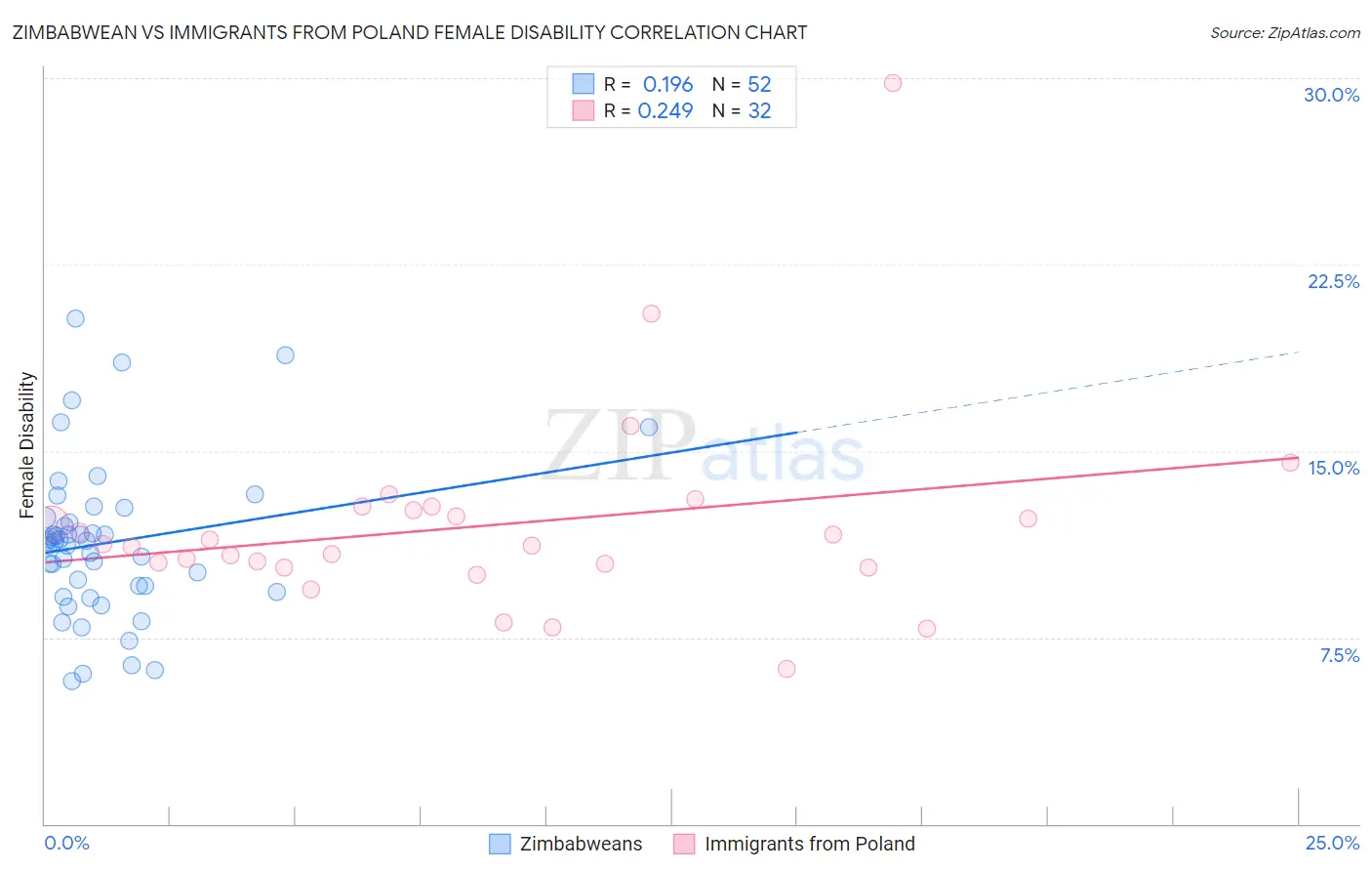 Zimbabwean vs Immigrants from Poland Female Disability