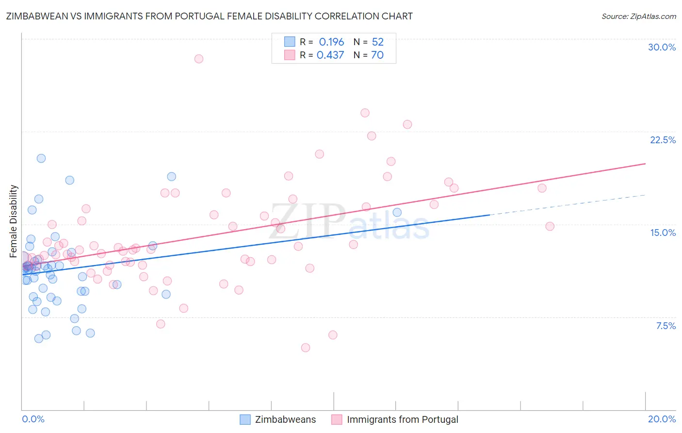 Zimbabwean vs Immigrants from Portugal Female Disability