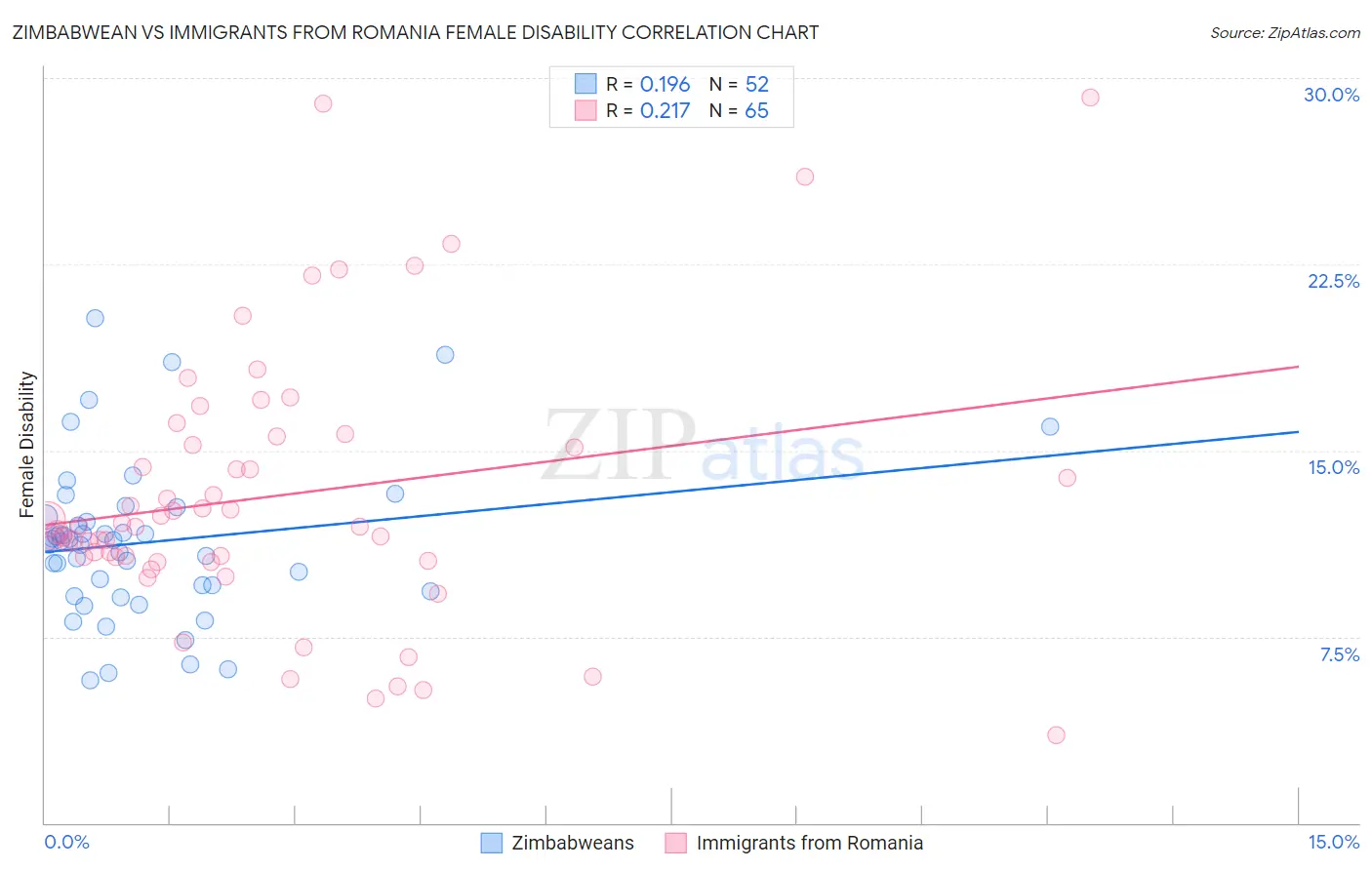 Zimbabwean vs Immigrants from Romania Female Disability