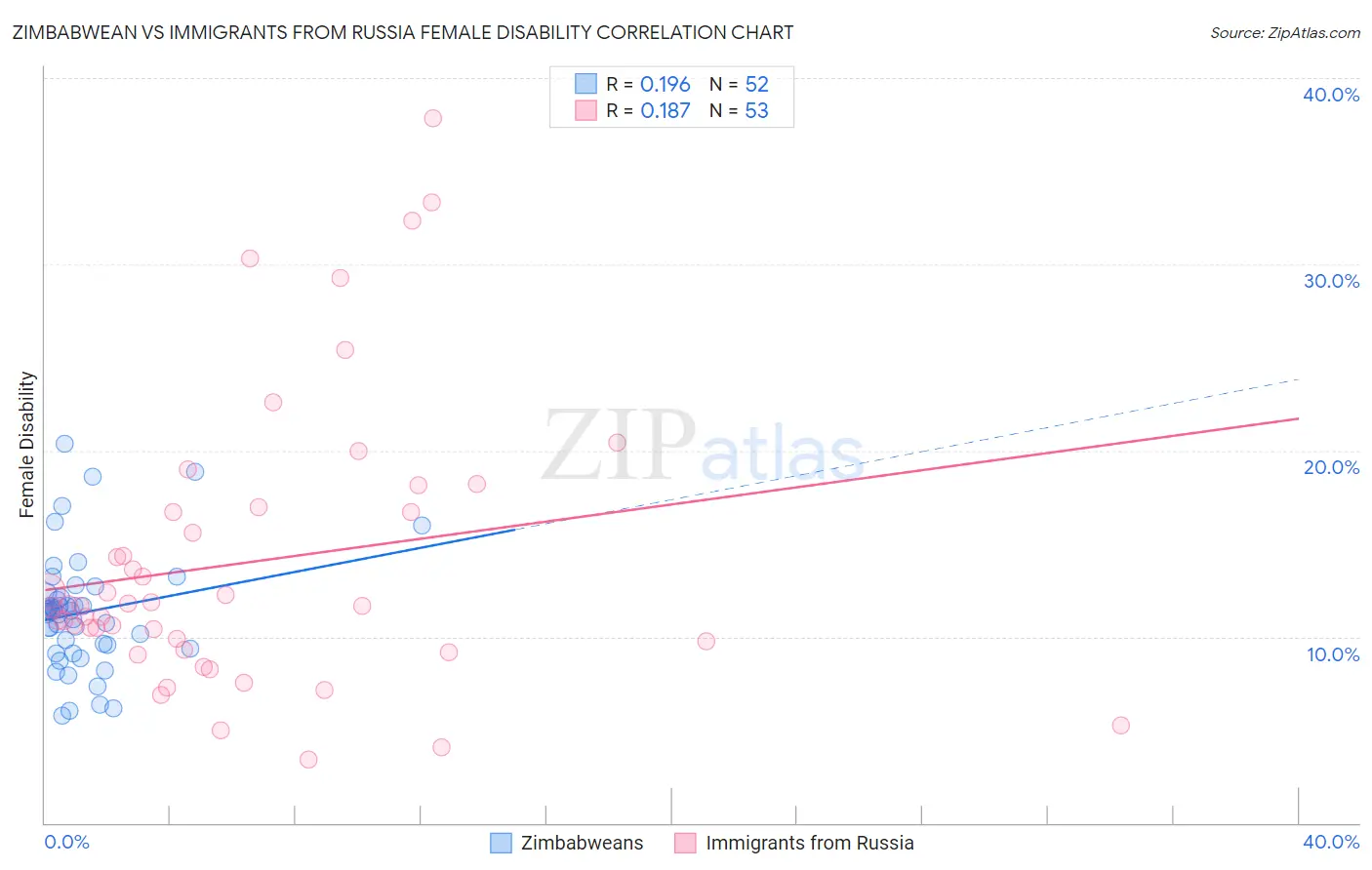 Zimbabwean vs Immigrants from Russia Female Disability