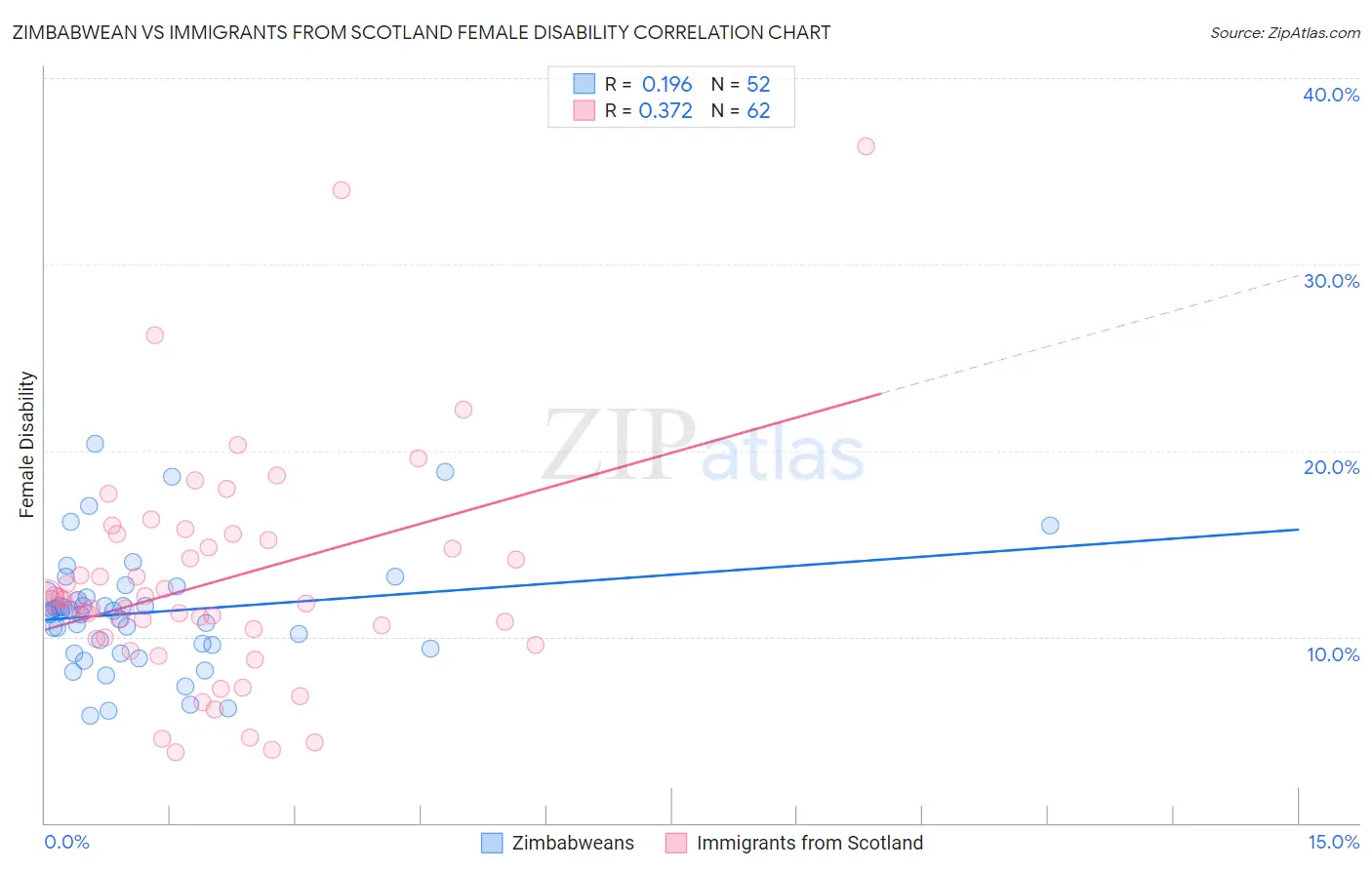 Zimbabwean vs Immigrants from Scotland Female Disability
