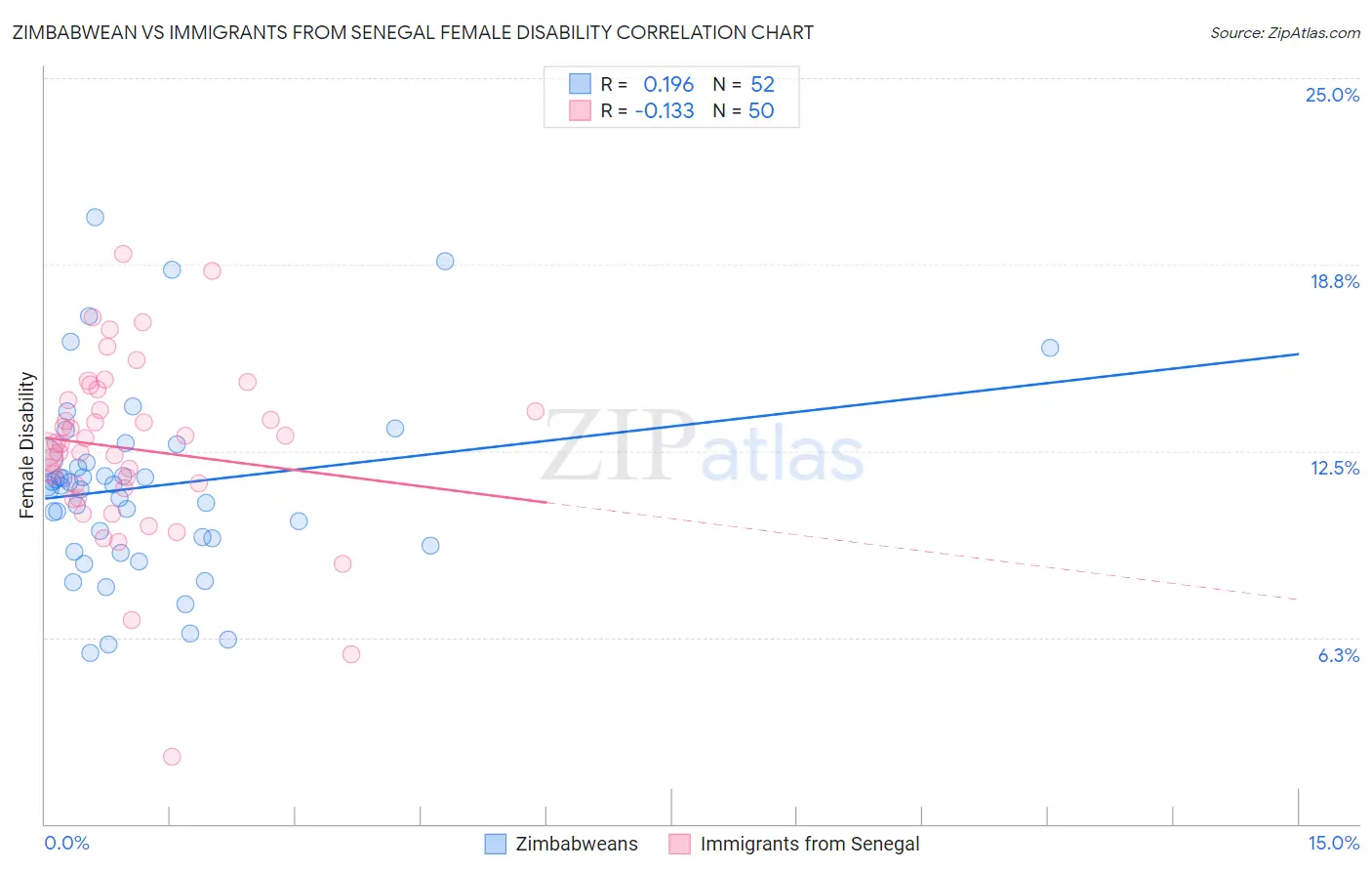 Zimbabwean vs Immigrants from Senegal Female Disability