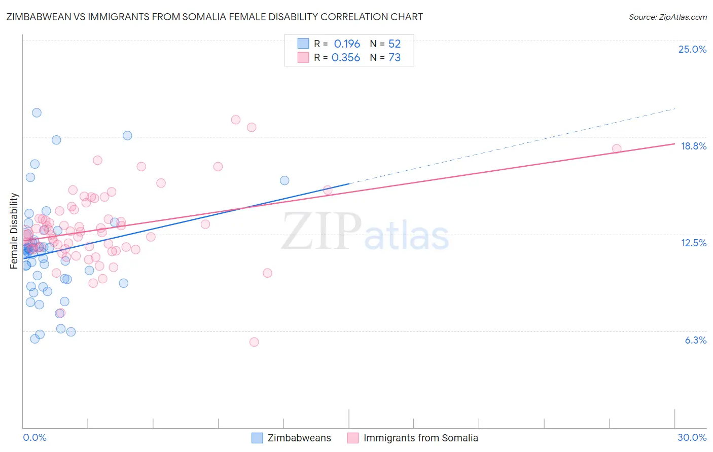 Zimbabwean vs Immigrants from Somalia Female Disability