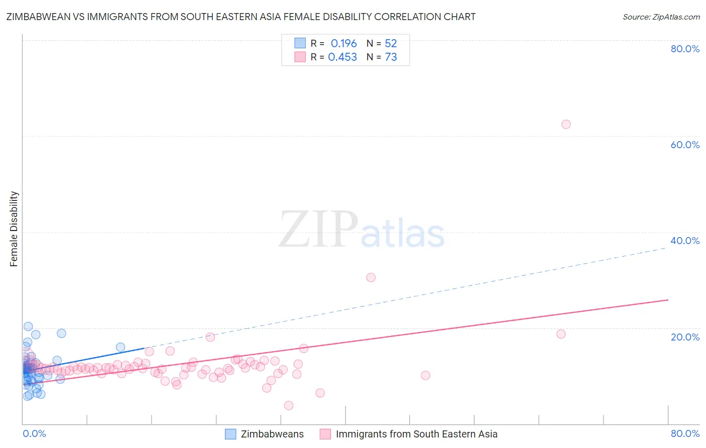Zimbabwean vs Immigrants from South Eastern Asia Female Disability