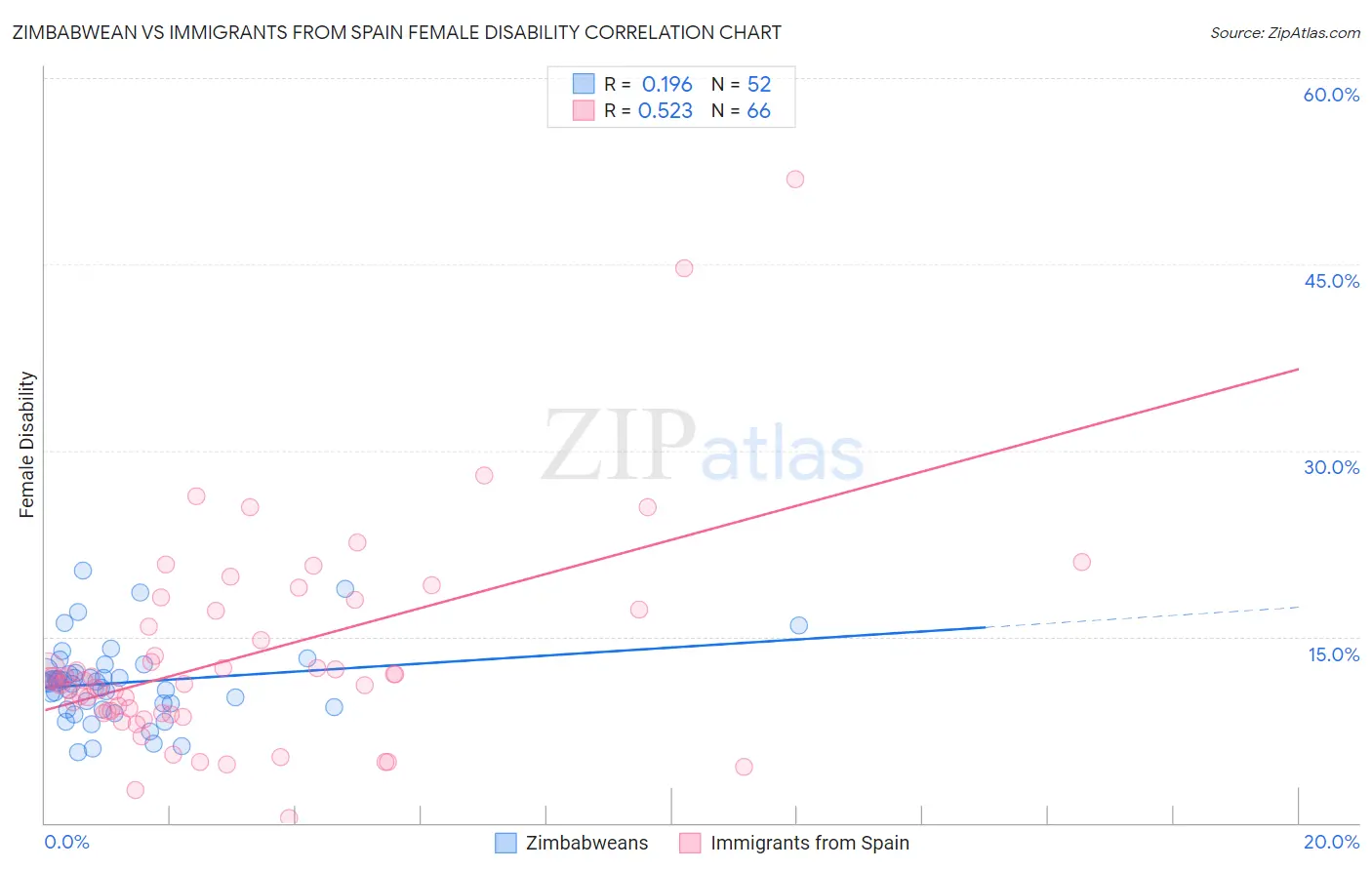 Zimbabwean vs Immigrants from Spain Female Disability