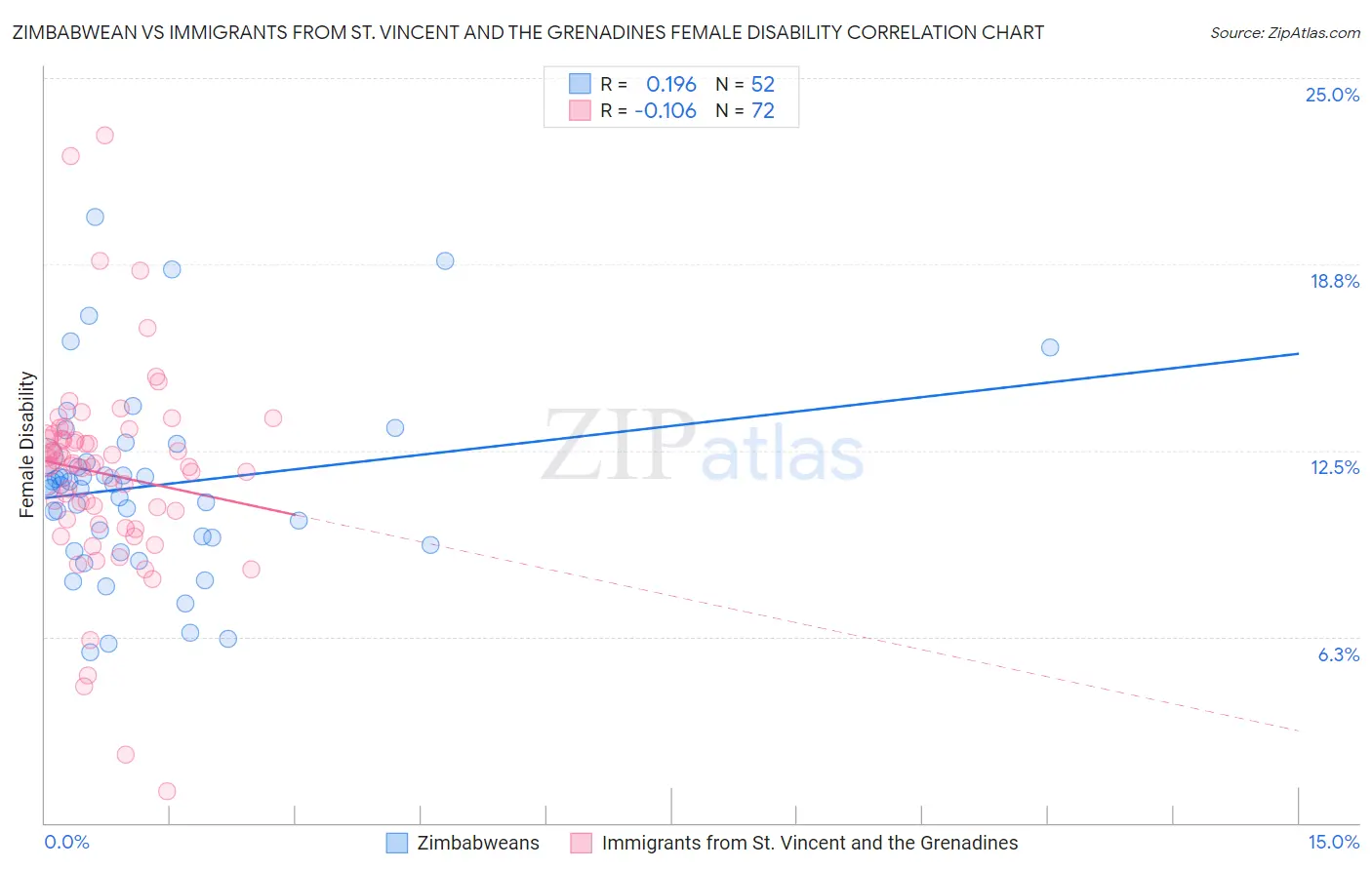 Zimbabwean vs Immigrants from St. Vincent and the Grenadines Female Disability