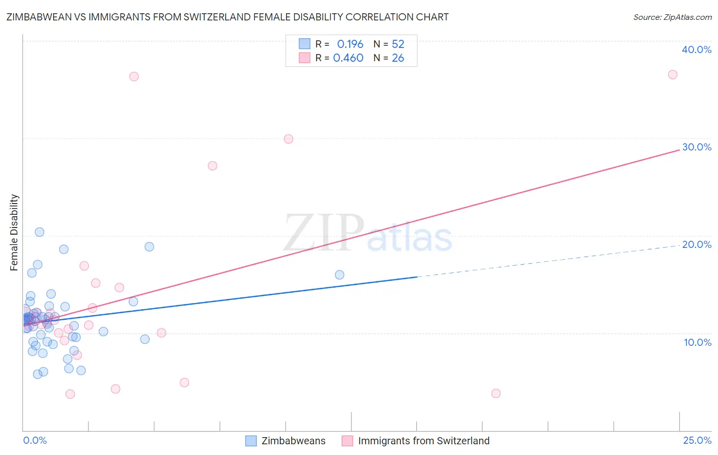 Zimbabwean vs Immigrants from Switzerland Female Disability